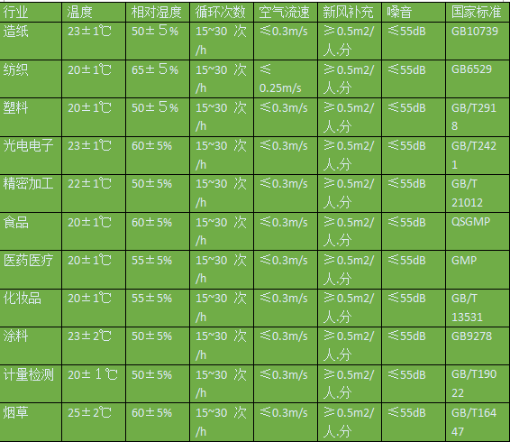 恒温恒湿实验室行业标准