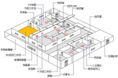 洁净车间气流设计六大注意点