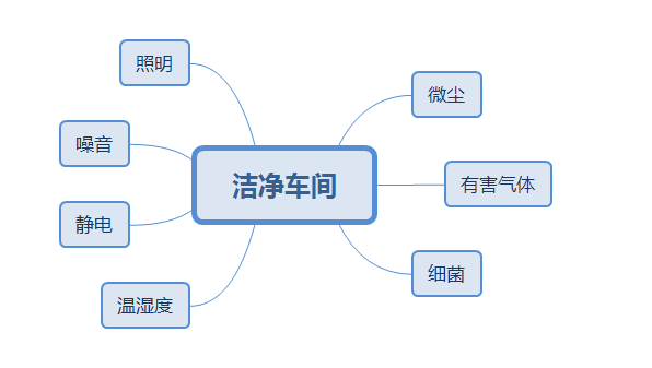 洁净车间常见考虑因素