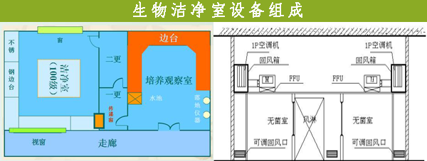 生物洁净室设备组成