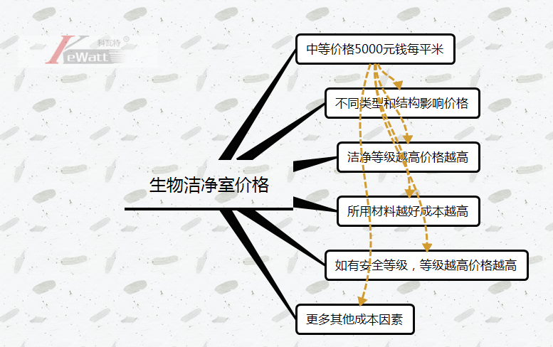 生物洁净室需要多少钱