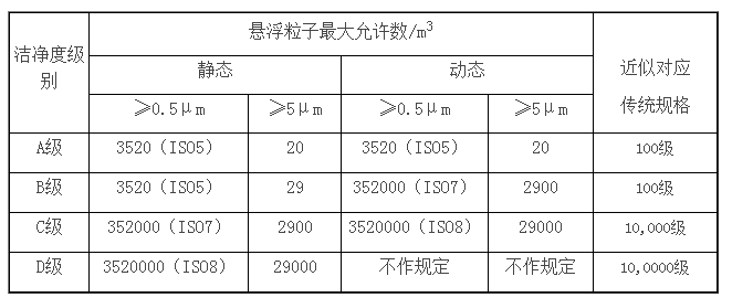 GMP洁净度等级最新版本