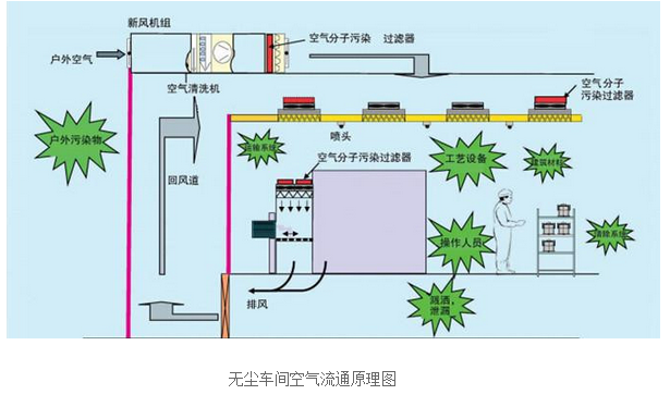 无尘车间空气流程图