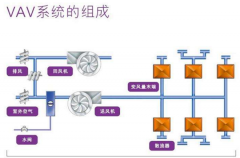 VAV空调自控系统