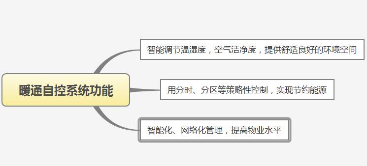 暖通自控系统功能