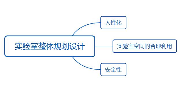 实验室整体规划设计