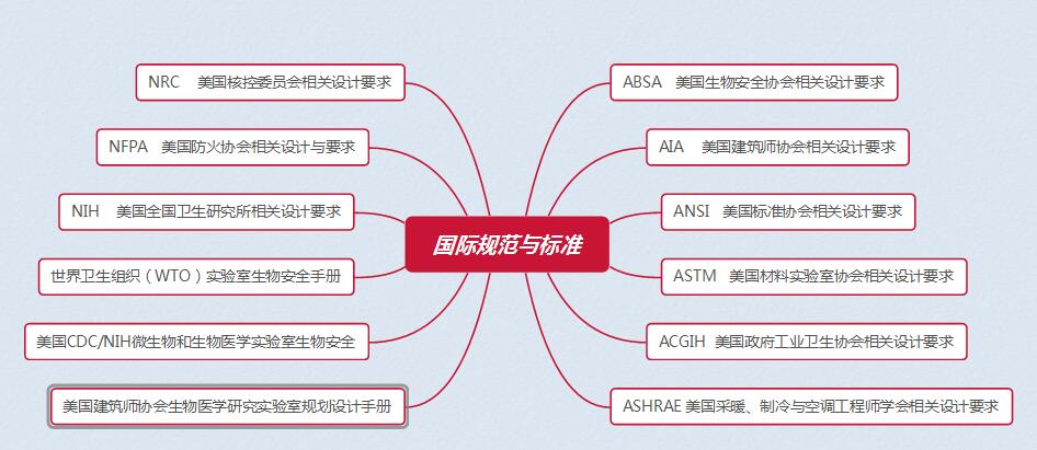 国际实验室规范与标准