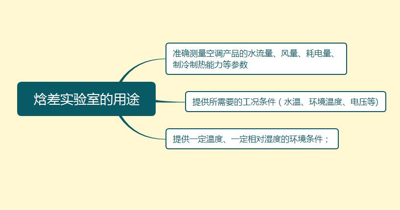 焓差实验室的用途