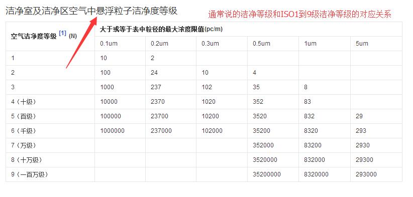 OS洁净等级对应表