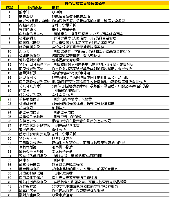 制药实验室设备统计表格