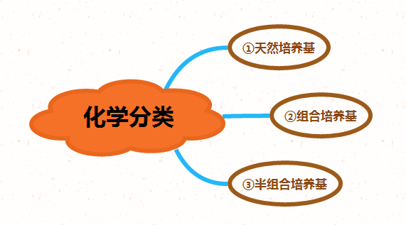 培养基化学分类