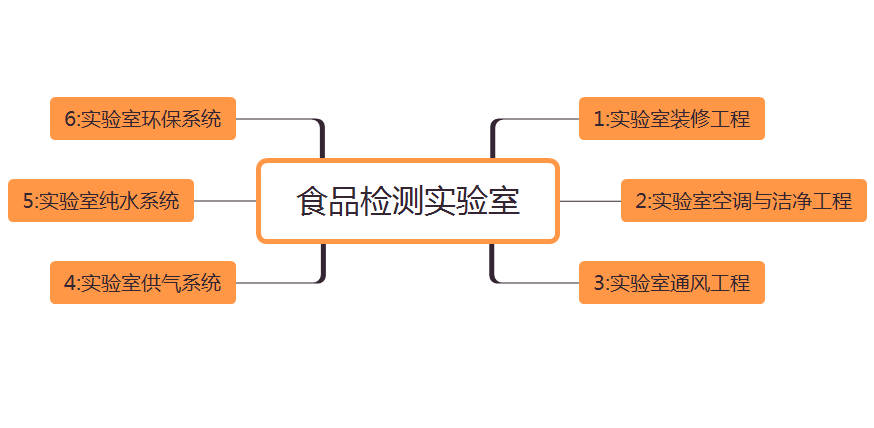 肉加工实验室施工系统