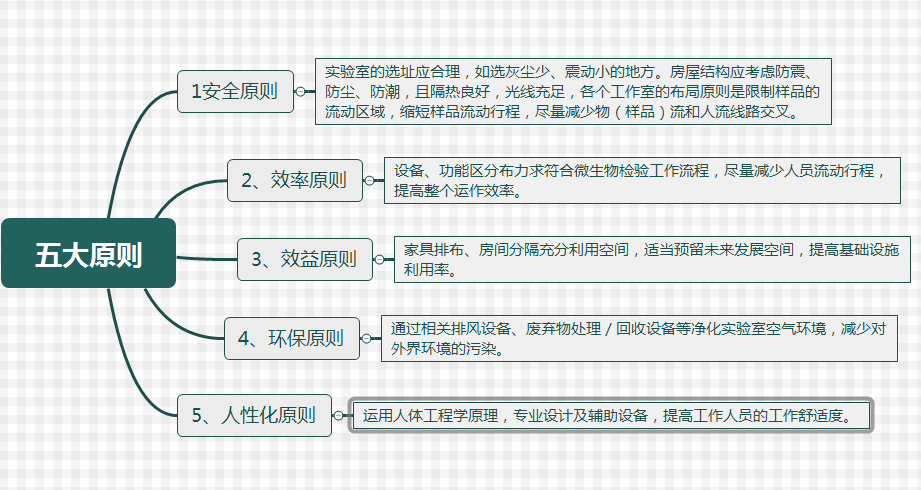 微生物实验室规划设计五大原则