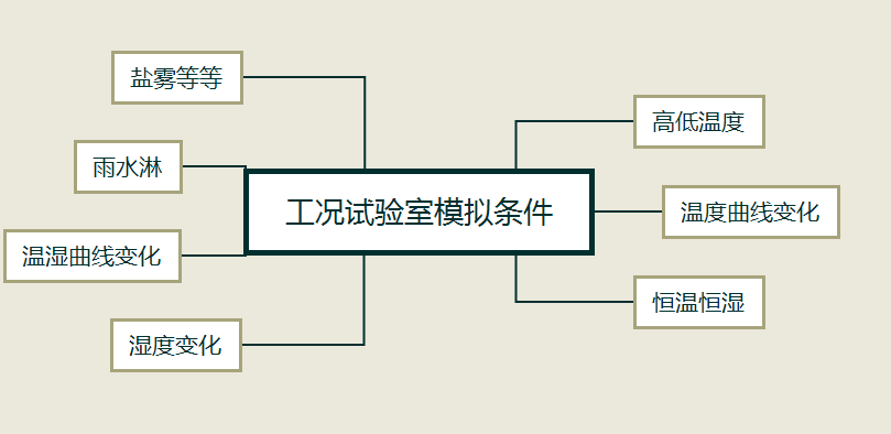 工况试验室模拟条件