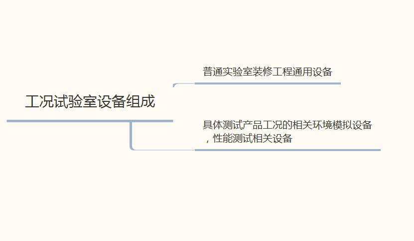 工况试验室设备组成