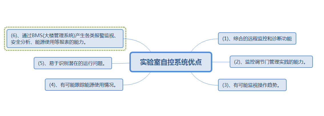 实验室自控系统优点