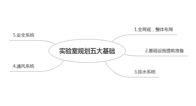 实验室规划五大基础