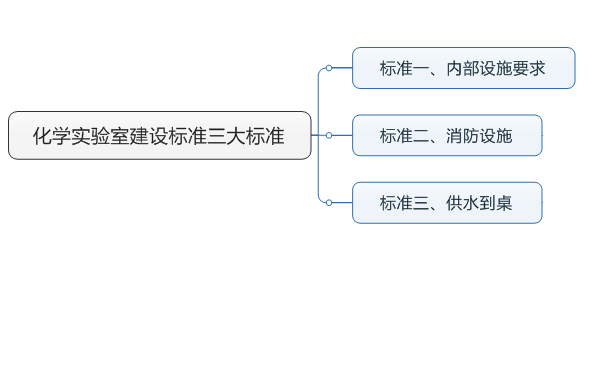 化学实验室建设三大标准