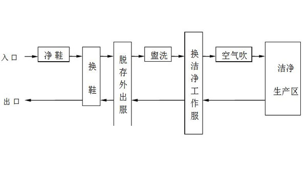 实验室出入口设计方案