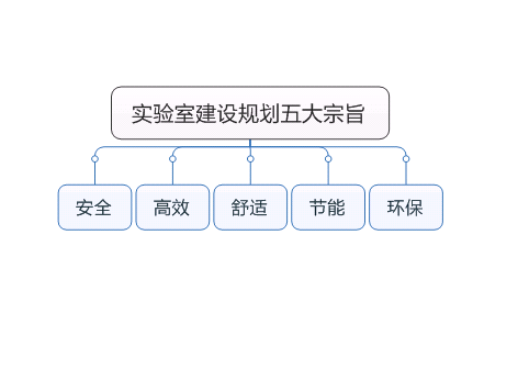 实验室建设规划五大宗旨