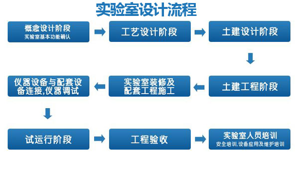 实验室设计的流程