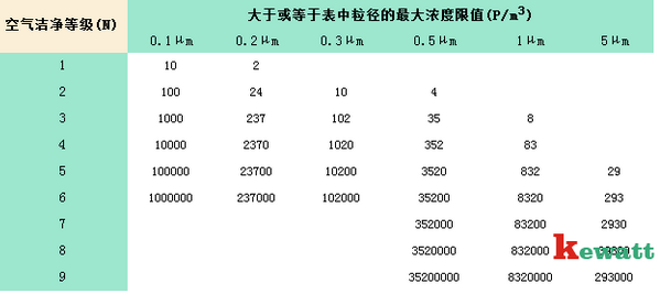 洁净等级