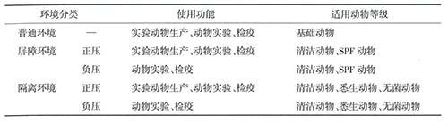 实验动物环境的分类