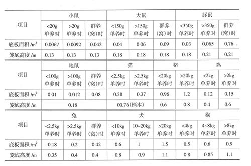 各类动物所需居所小空间