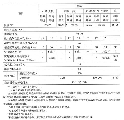 动物实验设施环境指标