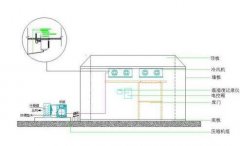 设计一个冷库方案，需要了解哪些因素