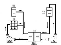 中央空调设计中的水系统怎么设计